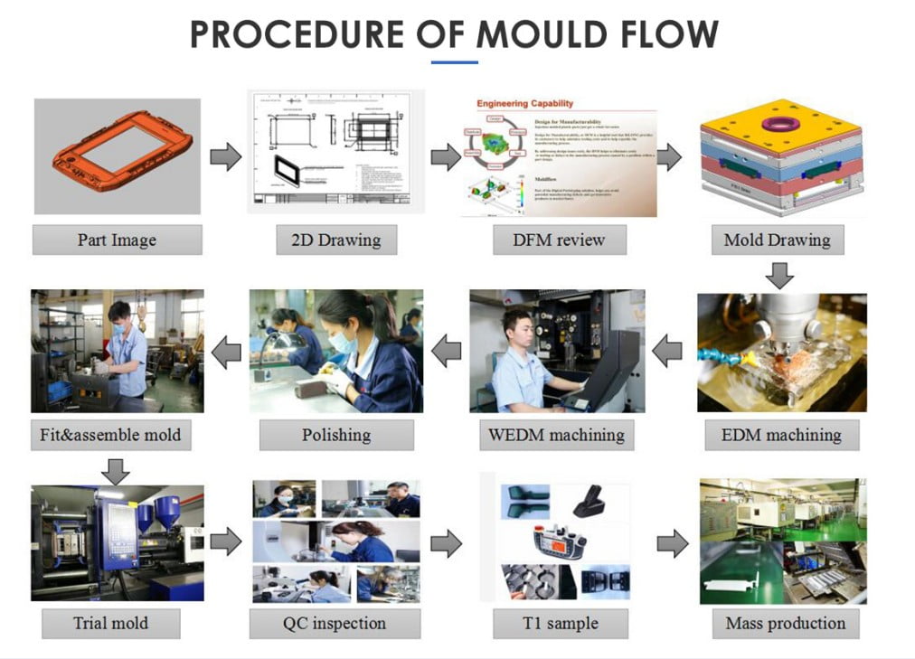 mould Flow