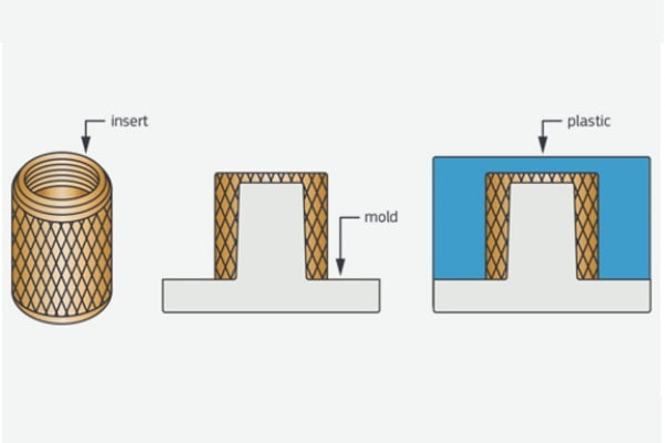 screw insert overmolding