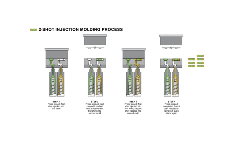 two shot injection molding process graphic illustration